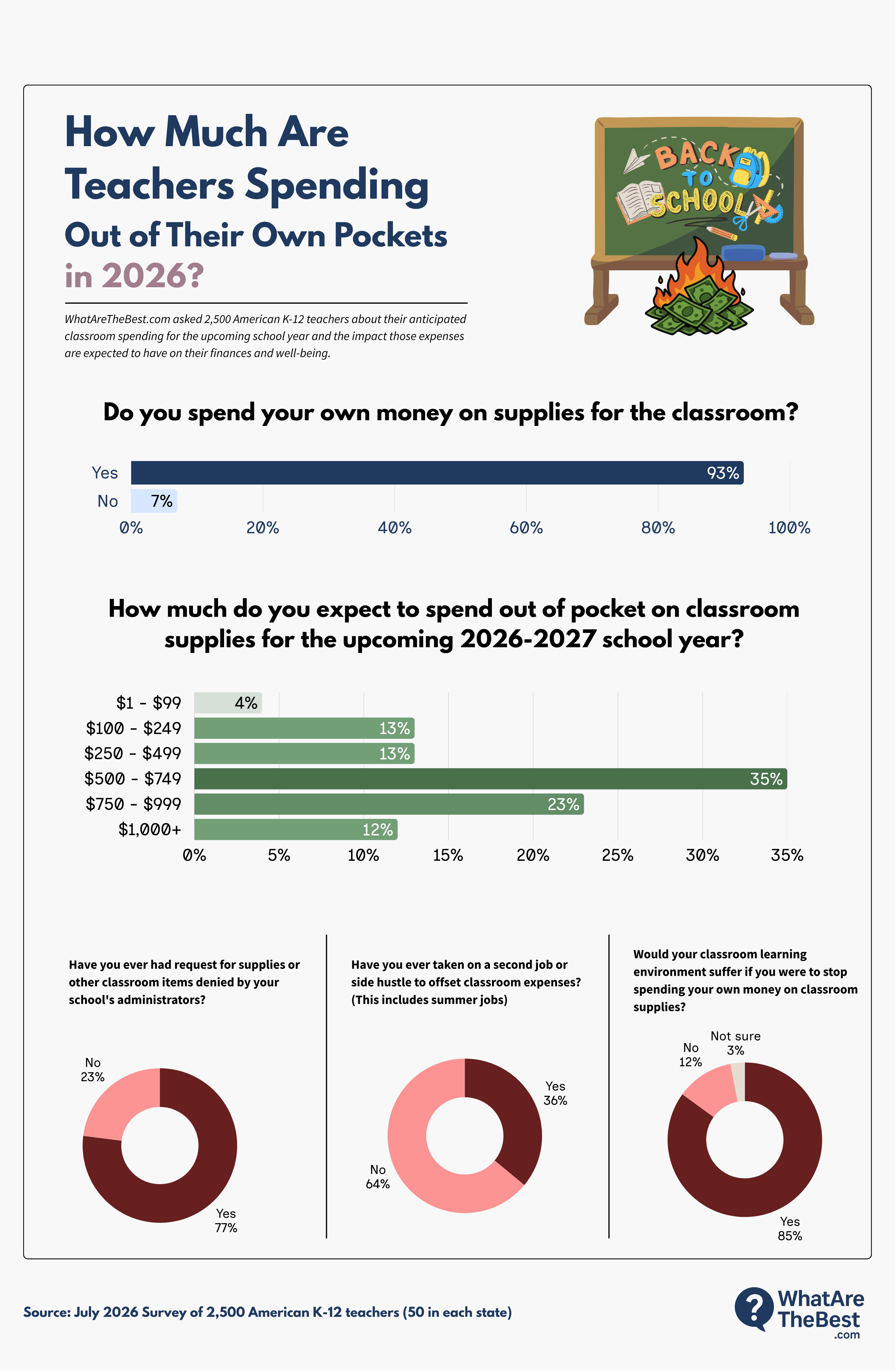 How much are teachers spending out of their own pockets in 2026 - survey infographic