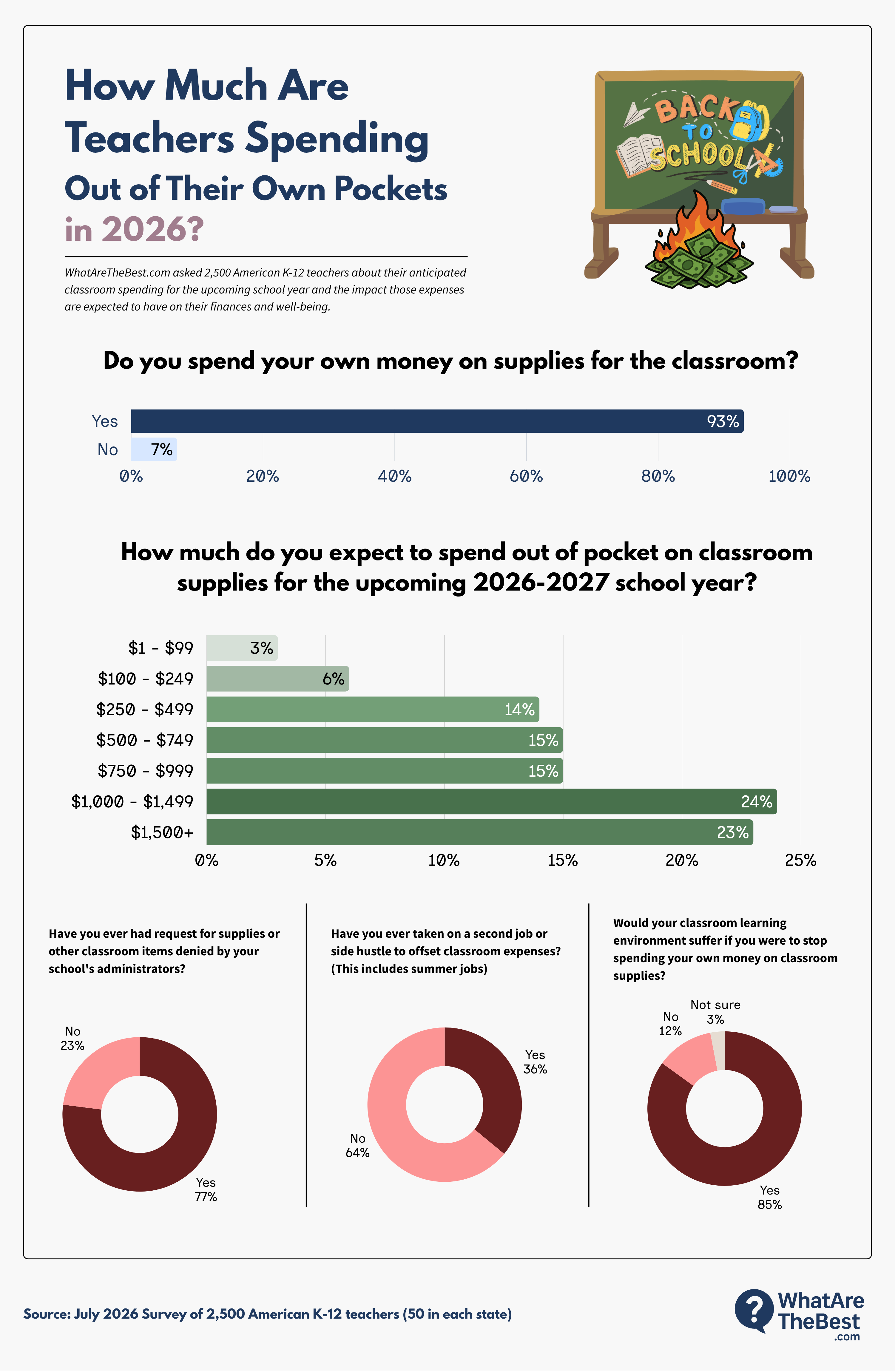 How much are teachers spending out of their own pockets in 2026 - survey infographic