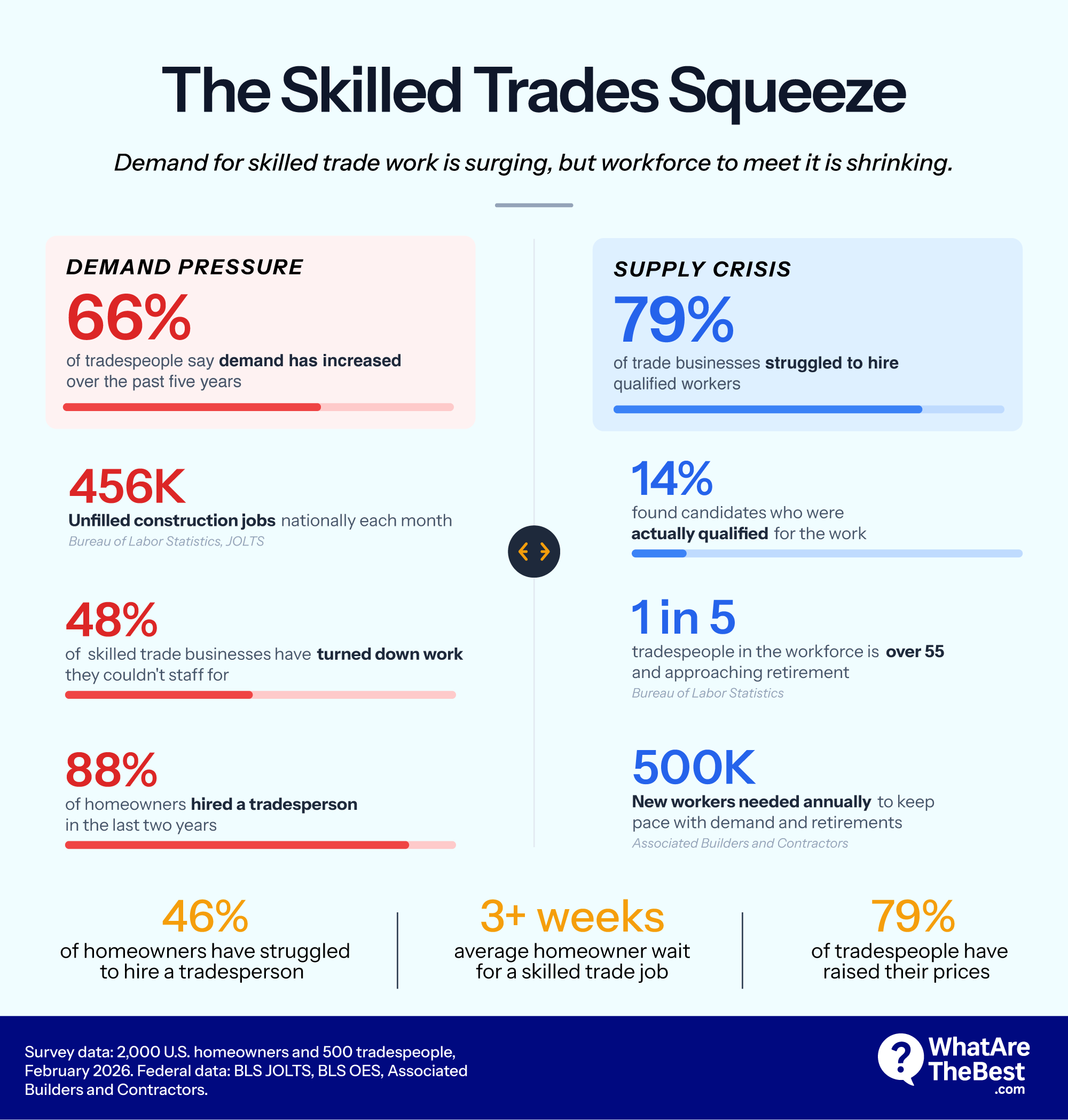 The Skilled Trades Squeeze - Demand for skilled trade work is surging, but workforce to meet it is shrinking