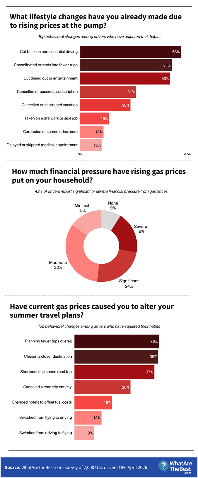 How Americans are coping with gas prices