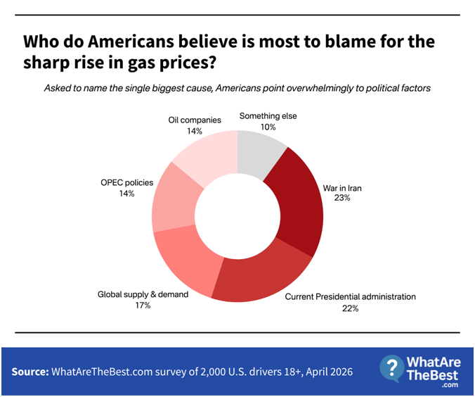 Who Americans blame for high gas prices