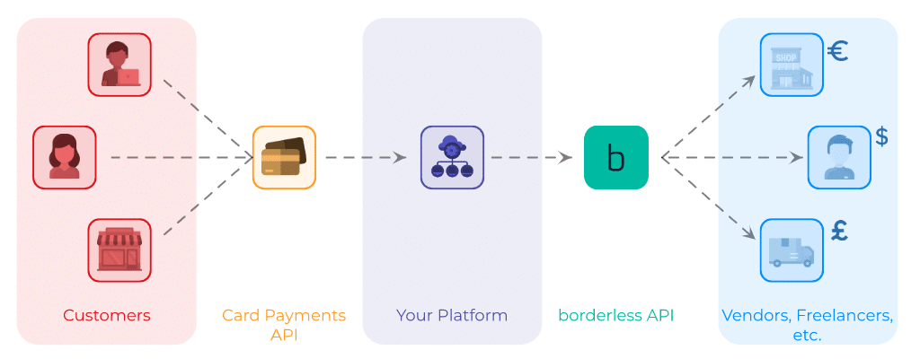 Borderless Global Payout Platform