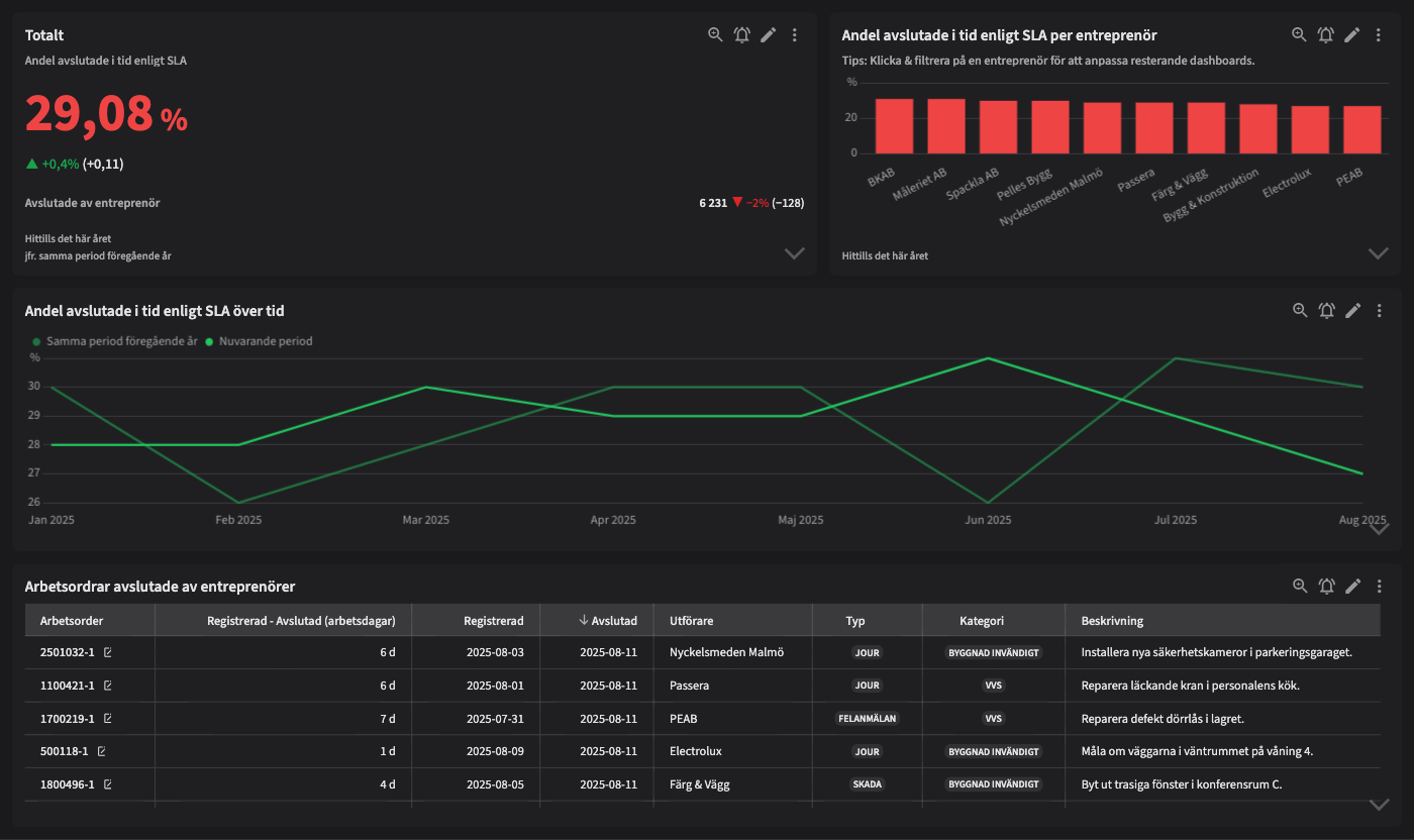 Contractor SLA Monitoring
