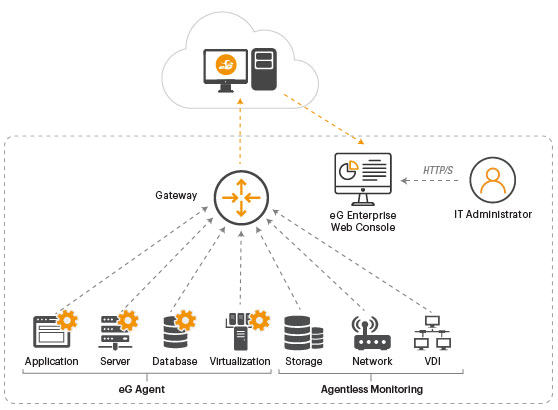 eG Innovations SaaS Monitoring