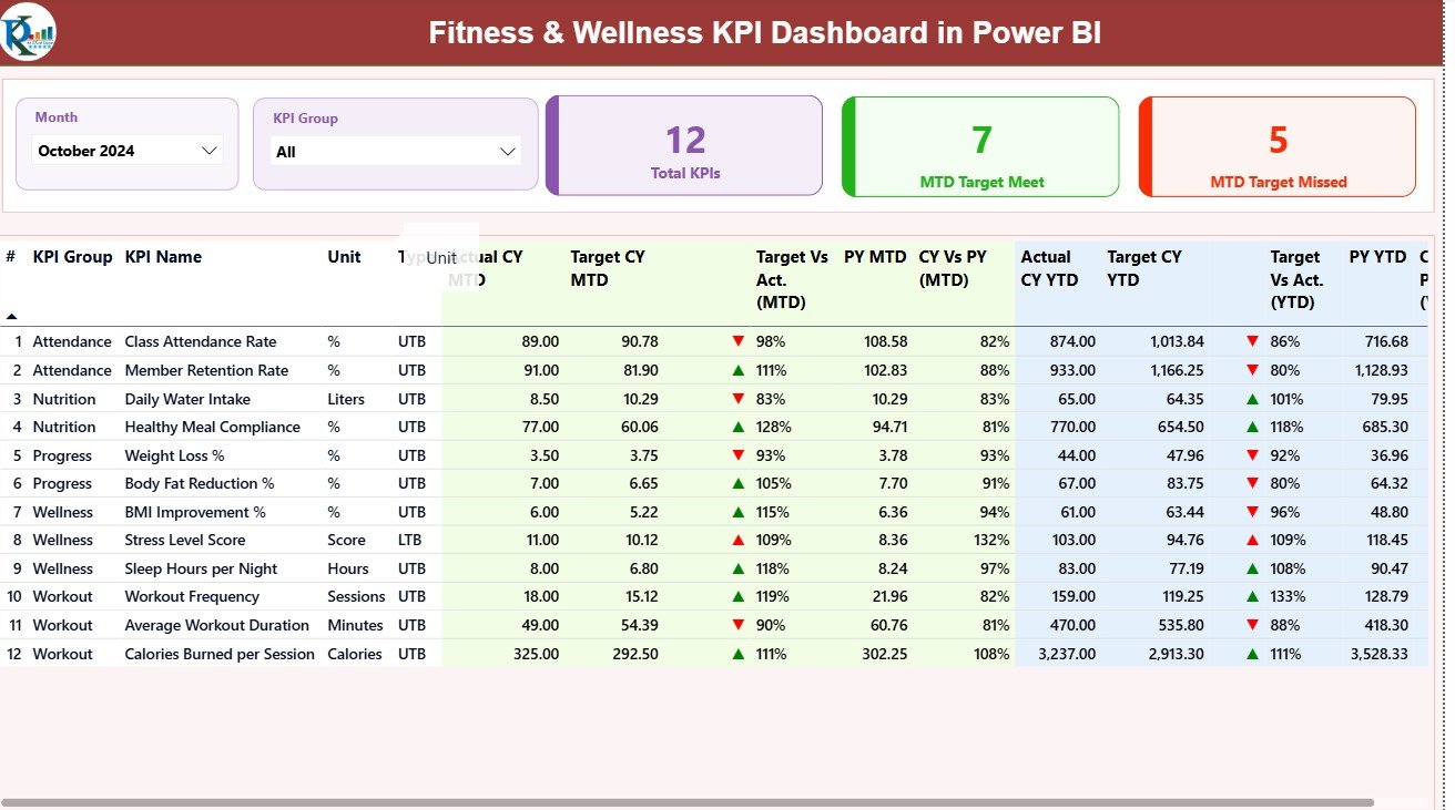 Fitness & Wellness KPI Dashboard