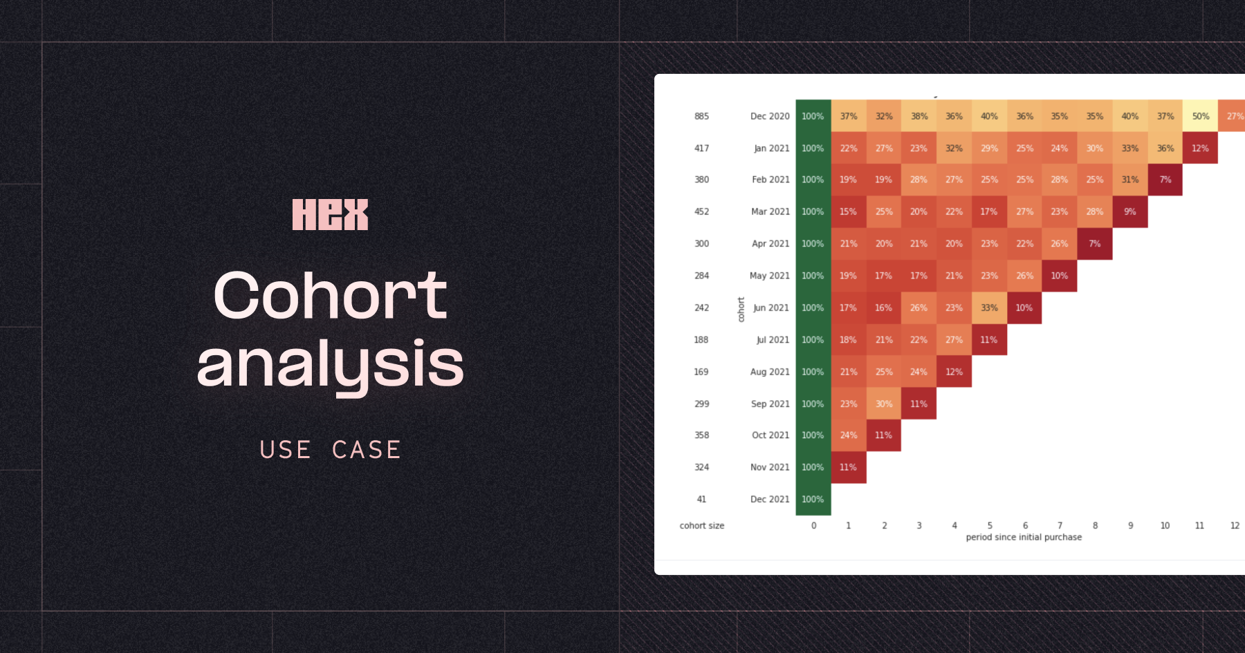 Hex Cohort Analysis