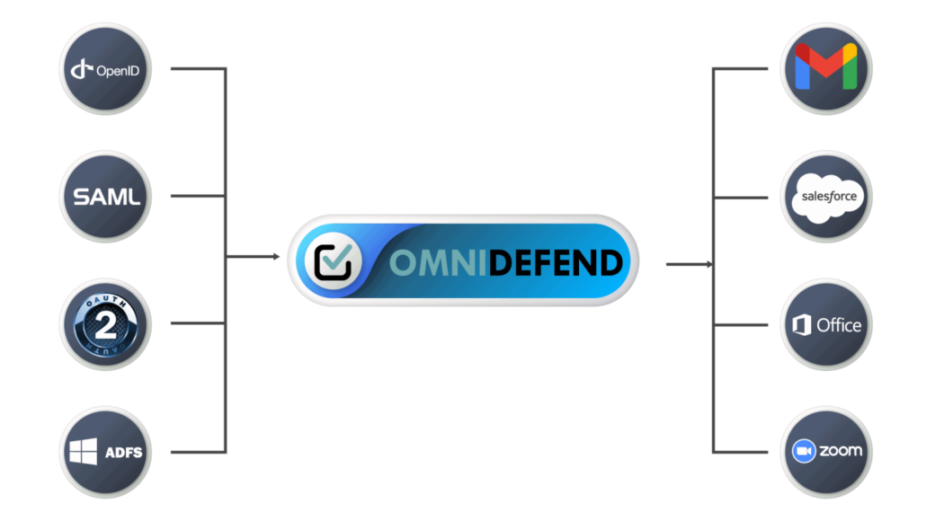 OmniDefend SSO