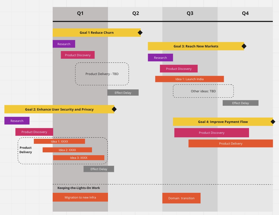 Outcomes-Based Roadmap