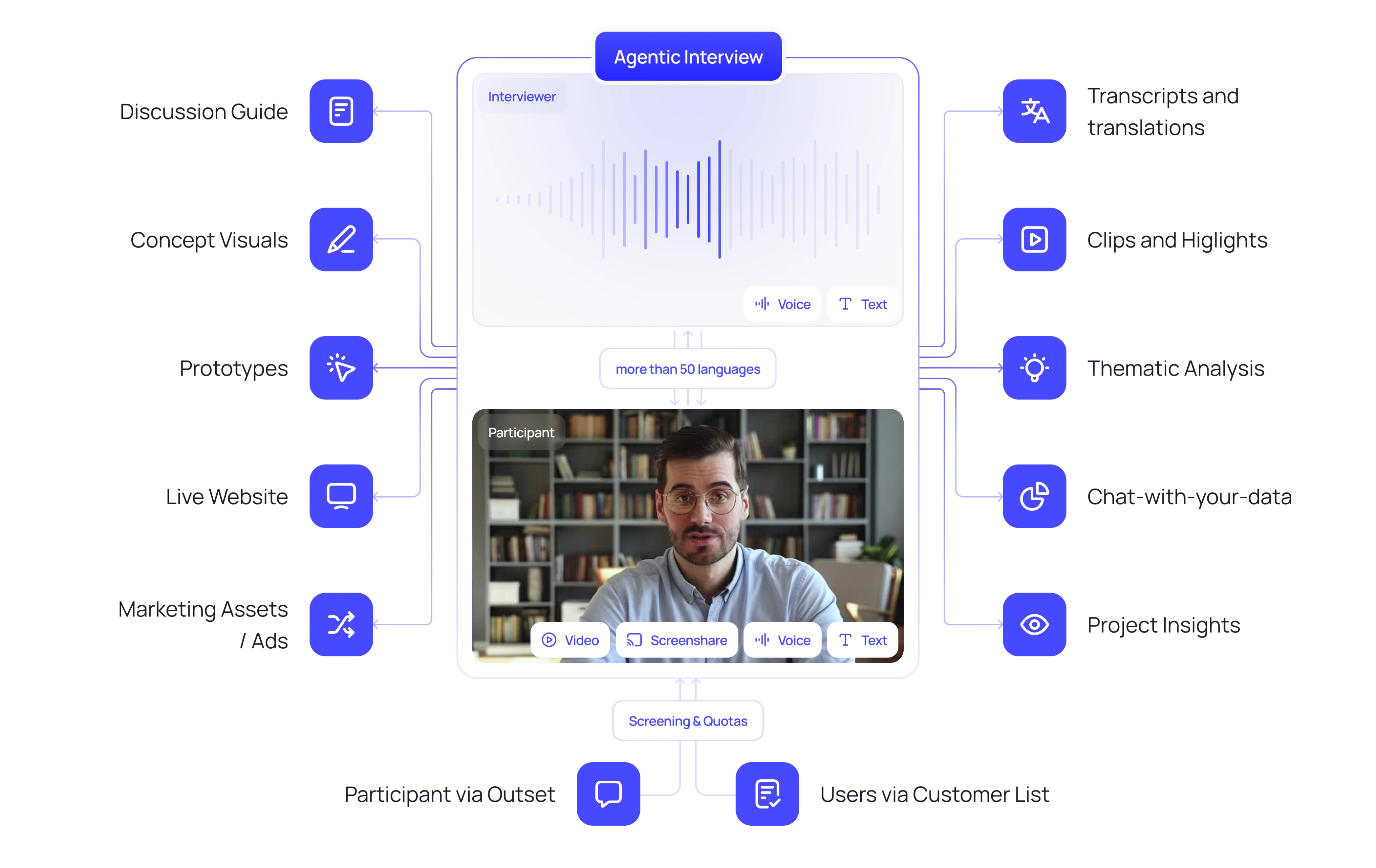 Outset AI-Moderated Research Platform