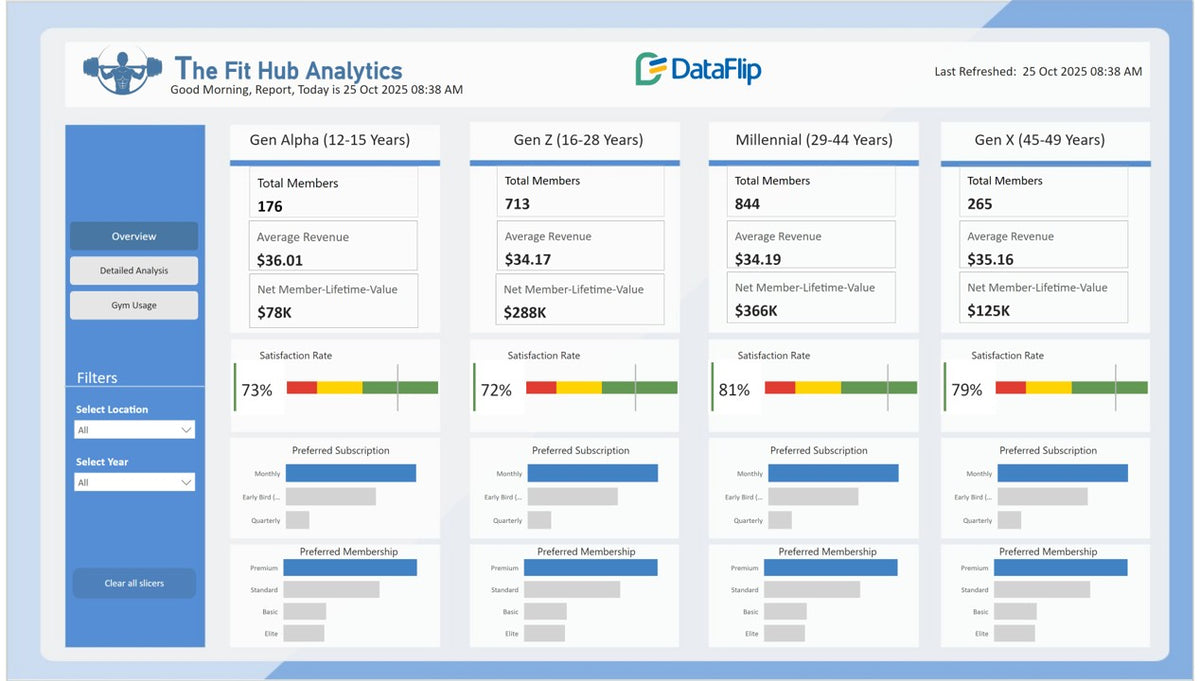 Power BI Gym Analytics