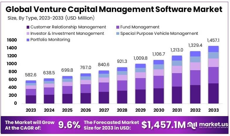 Venture Capital (VC) Management Software Market