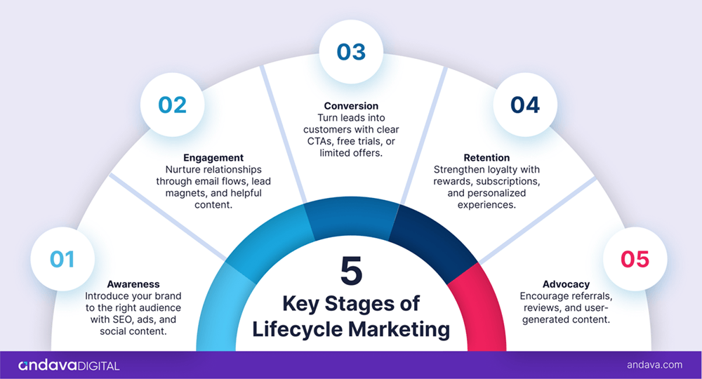 What is Lifecycle Marketing? Strategy, Stages & Process ...