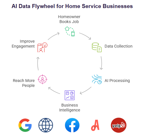 XAPP AI Data Flywheel